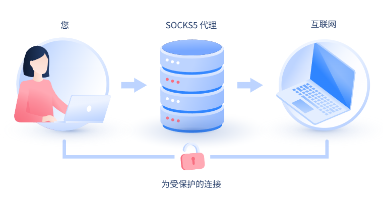 【六安代理IP】什么是SOCKS和SOCKS5代理？